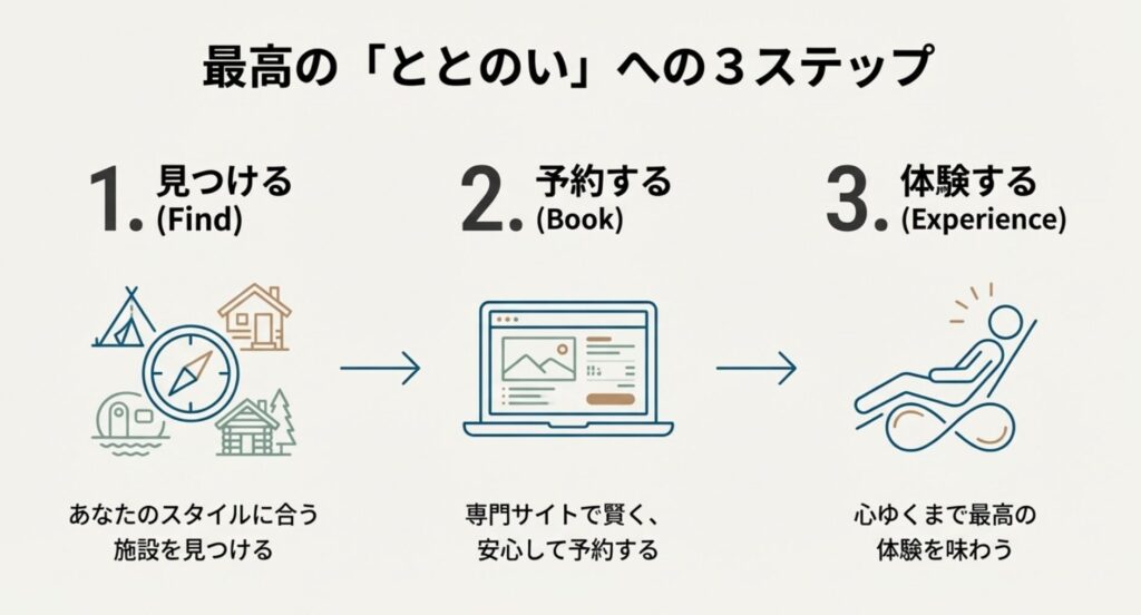 サウナグランピングを成功させるための「見つける・予約する・体験する」の3ステップ