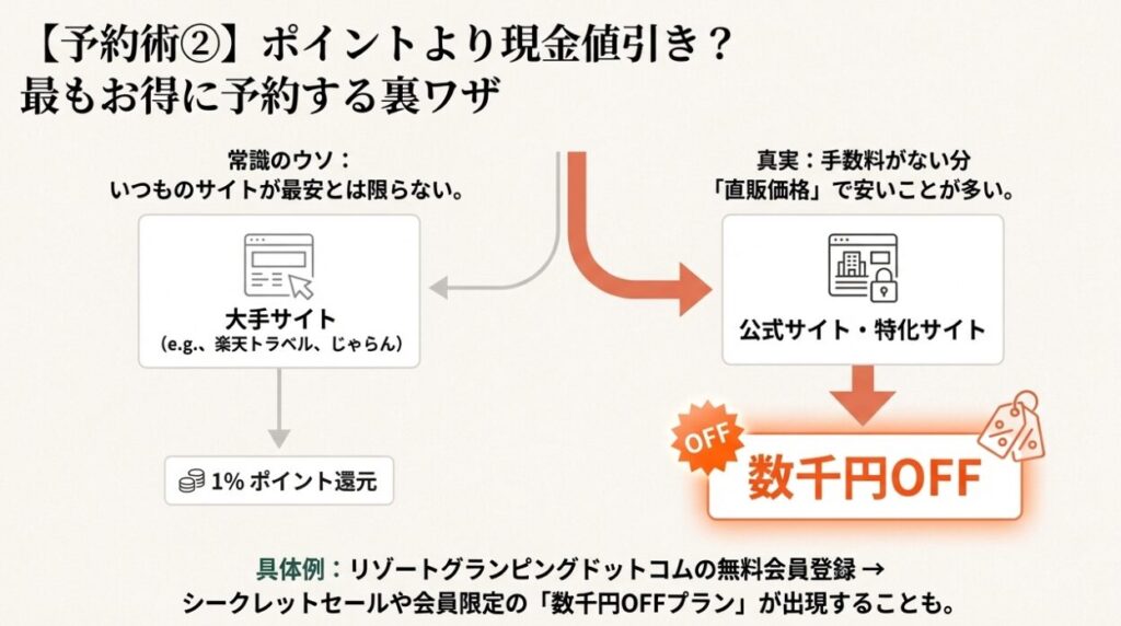 大手旅行予約サイトのポイント還元と、公式サイトや特化型サイトの直販価格・現金値引きを比較した図解