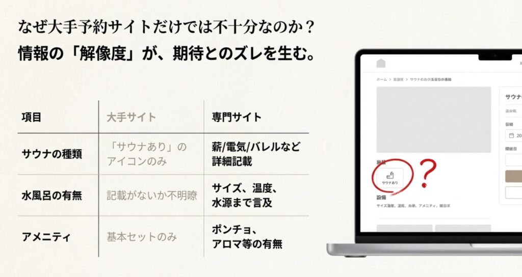 サウナの種類や水風呂のスペックなど、大手サイトと専門サイトで掲載されている情報の詳細さを比較した表