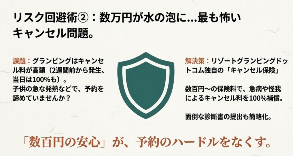 グランピングの高額なキャンセル料リスクを回避するための、数百円から入れるキャンセル保険と100%補償についての解説