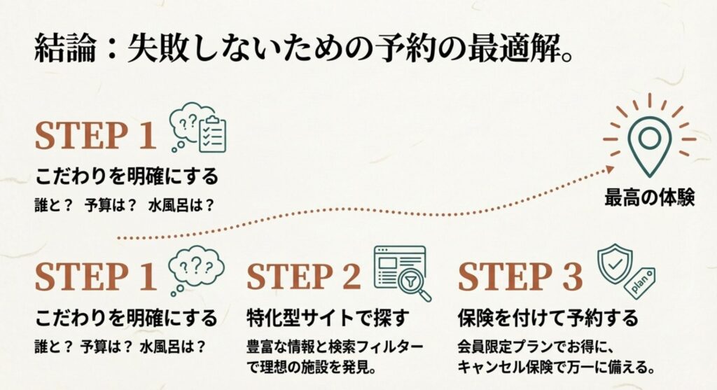こだわりの明確化、特化型サイトでの検索、保険付き予約という、理想の体験を実現するための3つのステップ