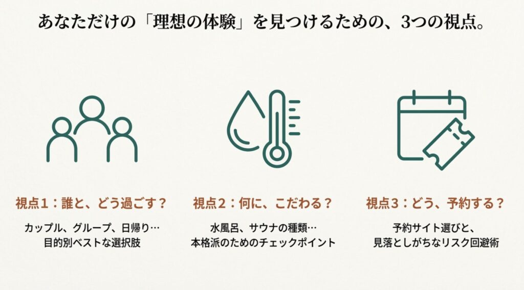 誰と行くか、何にこだわるか、どう予約するかという、サウナグランピング選びで重要な3つの視点を示したアイコン図