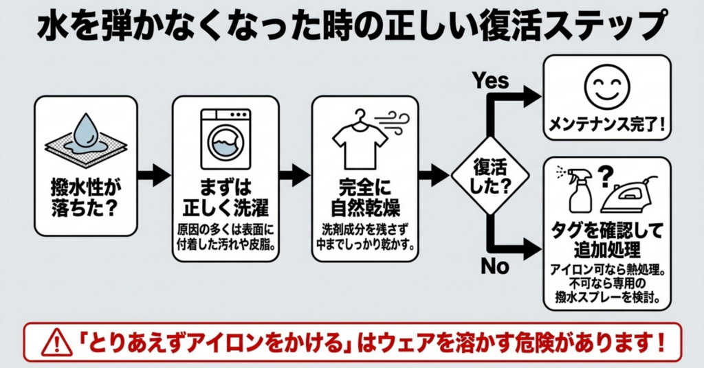 XShelterの撥水性が低下したときの洗濯・乾燥・確認・再処理の流れ
