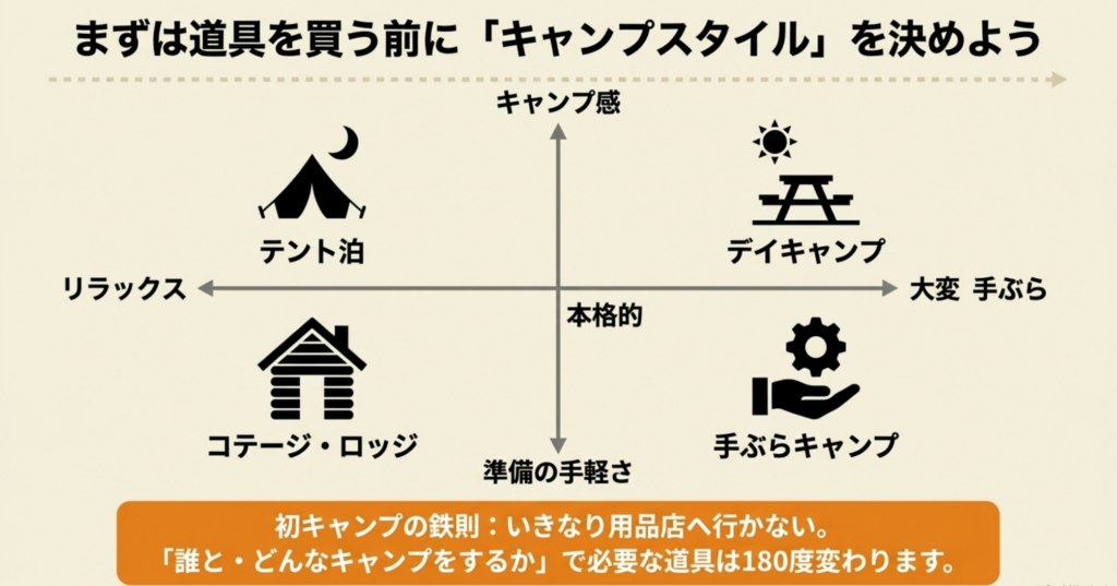 初心者向けキャンプスタイル4種類の比較図