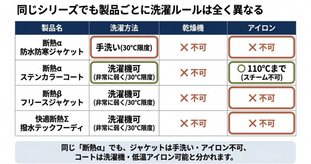 XShelter各製品の手洗い・洗濯機・乾燥機・アイロン可否の比較表