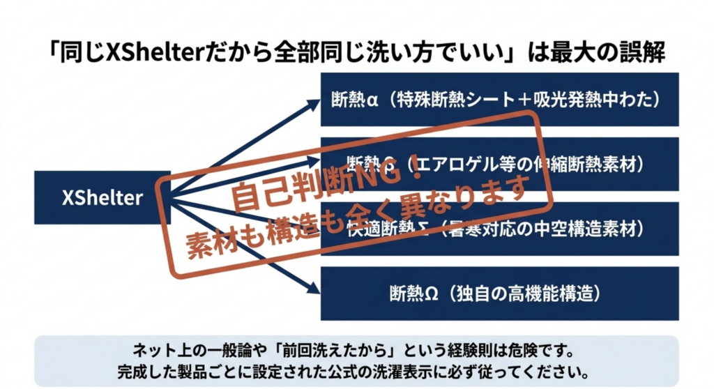 XShelterの断熱α・β・Σ・Ωで素材や構造が異なることを示す図